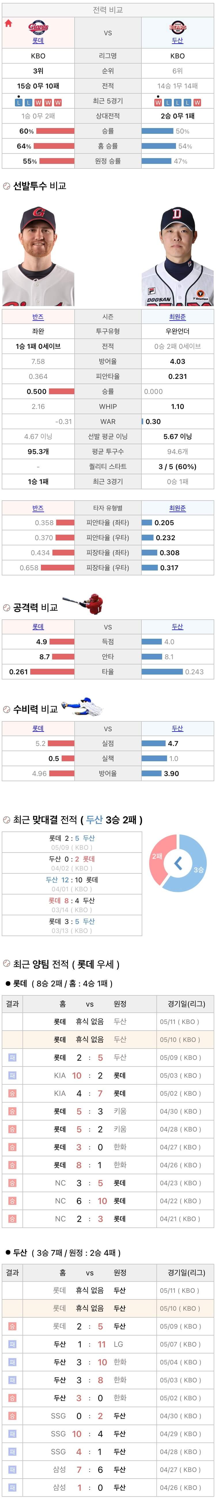 5월10일 KBO 프로야구 두산 vs 롯데 분석
