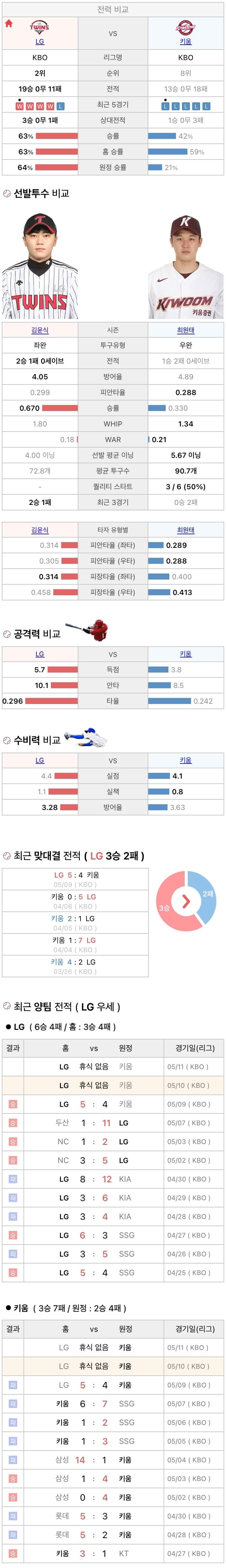 5월10일 KBO 프로야구 키움 vs LG 분석