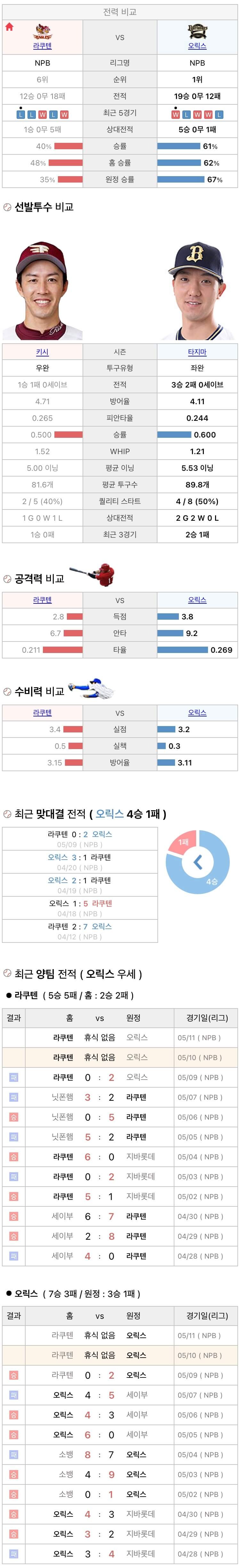 5월10일 NPB 일본프로야구 오릭스 vs 라쿠텐 분석및중계