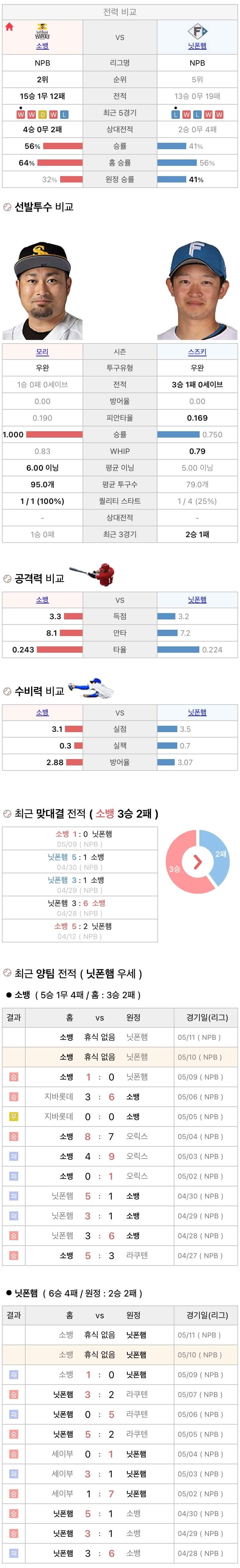 5월10일 NPB 일본프로야구 니혼햄 vs 소프트뱅크 분석및중계