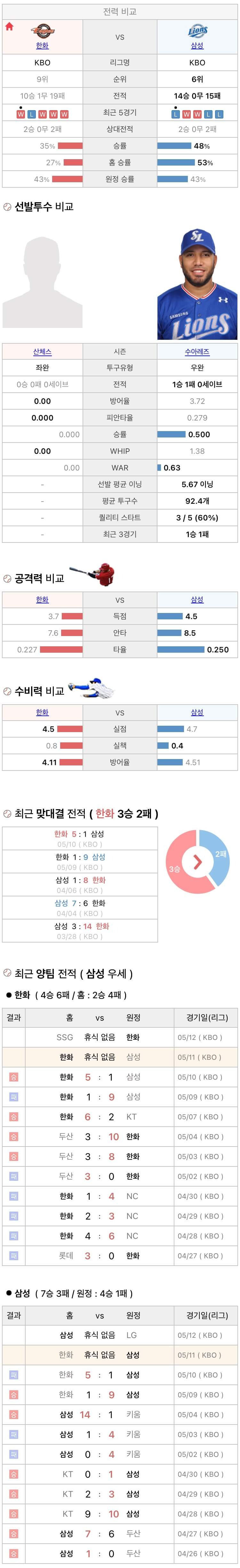 5월11일 KBO 프로야구 삼성 vs 한화 분석