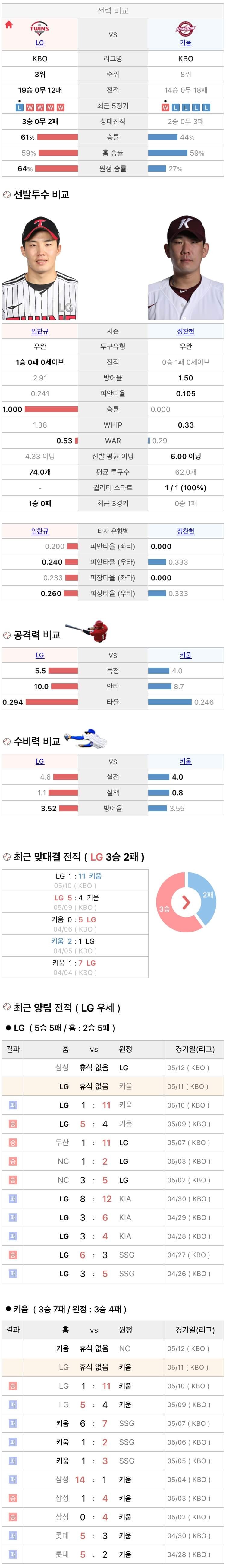 5월11일 KBO 프로야구 키움 vs LG 분석
