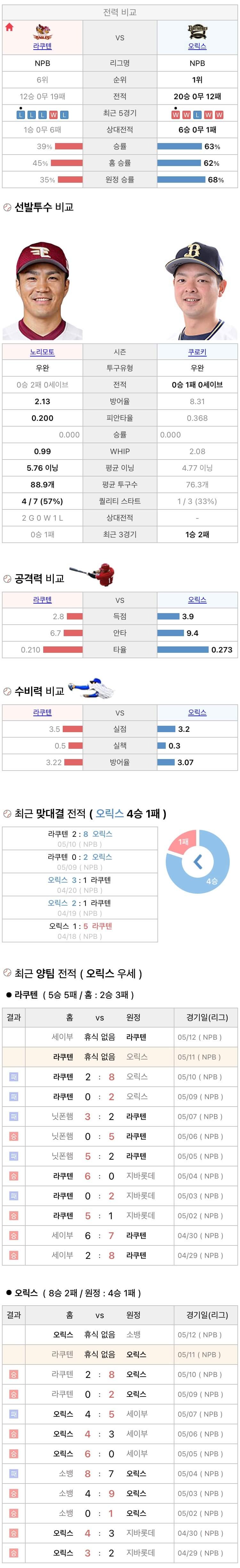 5월11일 NPB 일본프로야구 오릭스 vs 라쿠텐 분석및중계