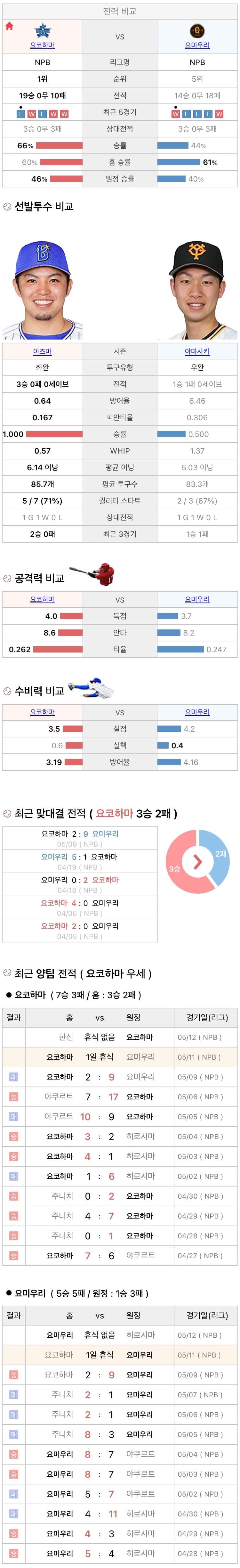 5월11일 NPB 일본프로야구 요미우리 vs 요코하마 분석및중계