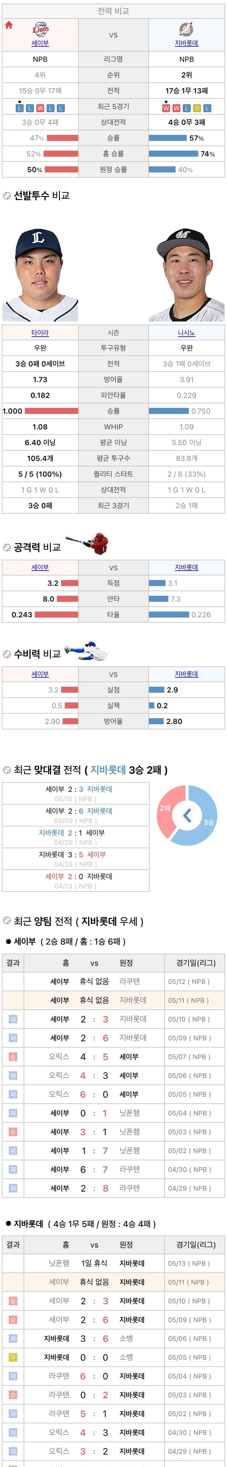 5월11일 NPB 일본프로야구 지바롯데 vs 세이부 분석및중계