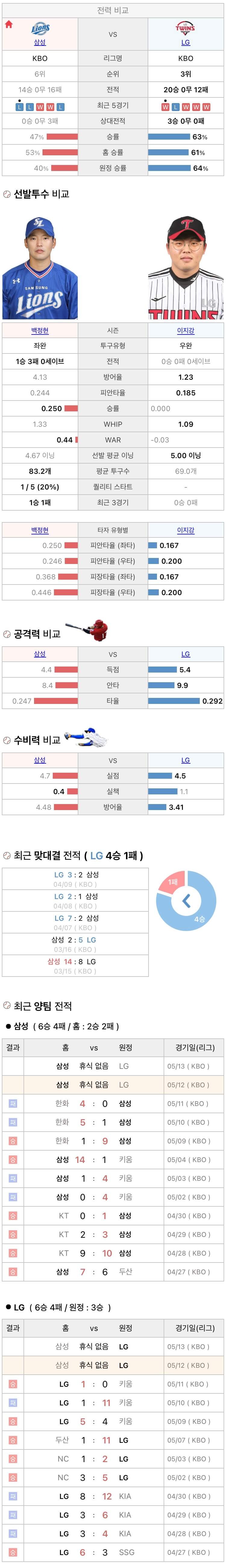 5월12일 KBO 프로야구 LG vs 삼성 분석
