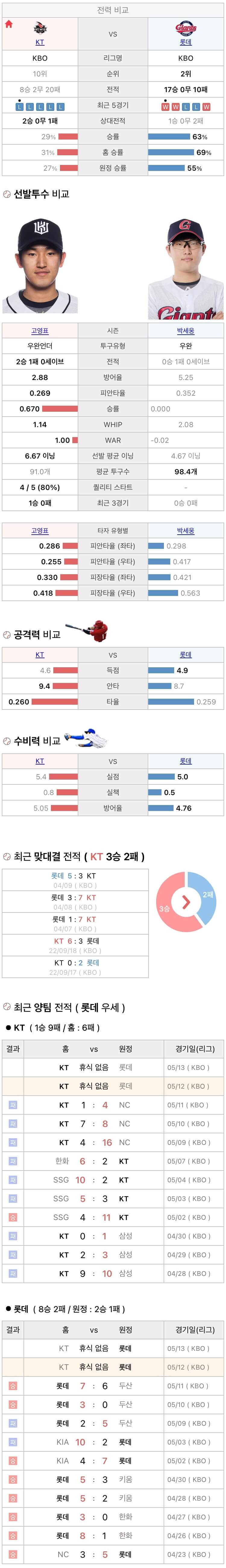 5월12일 KBO 프로야구 롯데 vs KT 분석