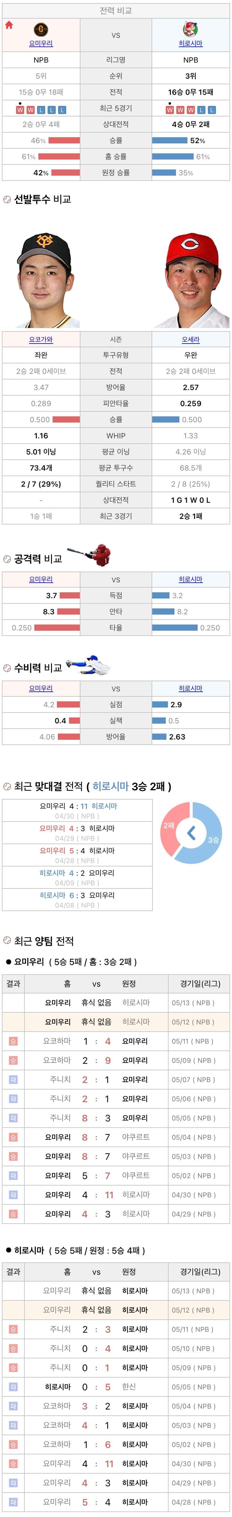 5월12일 NPB 일본프로야구 히로시마 vs 요미우리 분석및중계