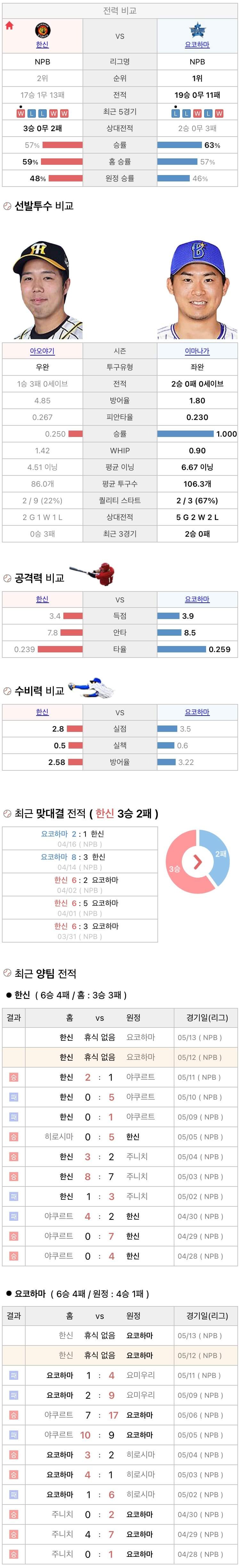 5월12일 NPB 일본프로야구 요코하마 vs 한신 분석및중계