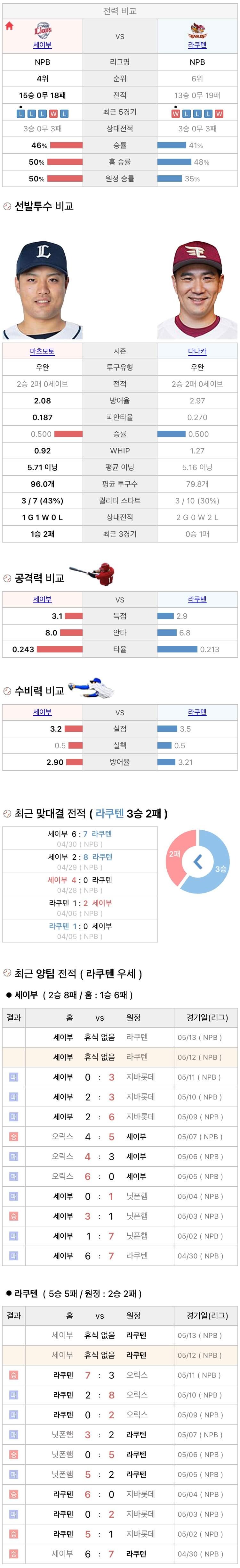 5월12일 NPB 일본프로야구 라쿠텐 vs 세이부 분석및중계
