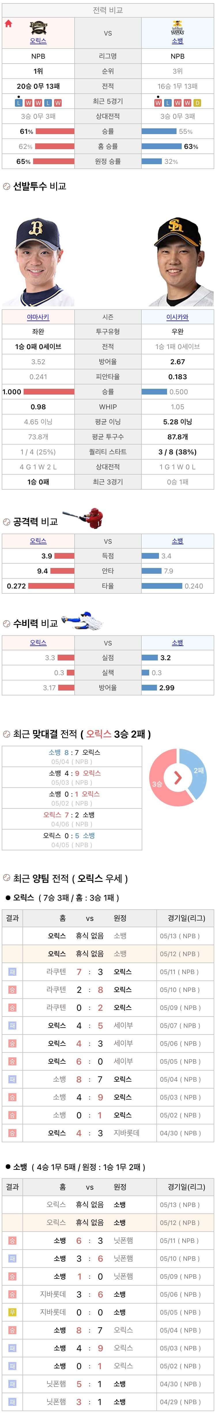 5월12일 NPB 일본프로야구 소프트뱅크 vs 오릭스 분석및중계