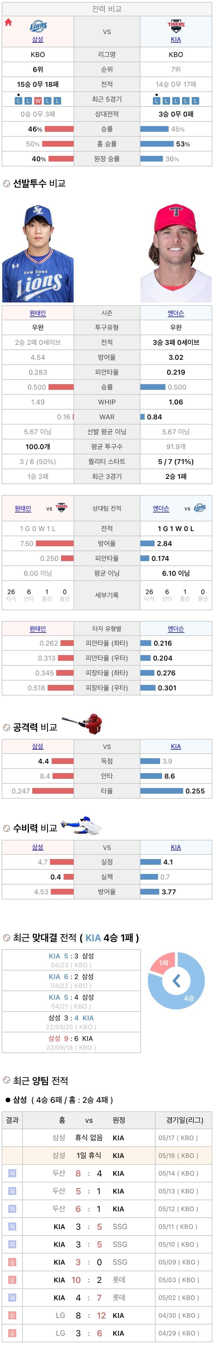 5월16일 KBO 프로야구 기아 vs 삼성 분석