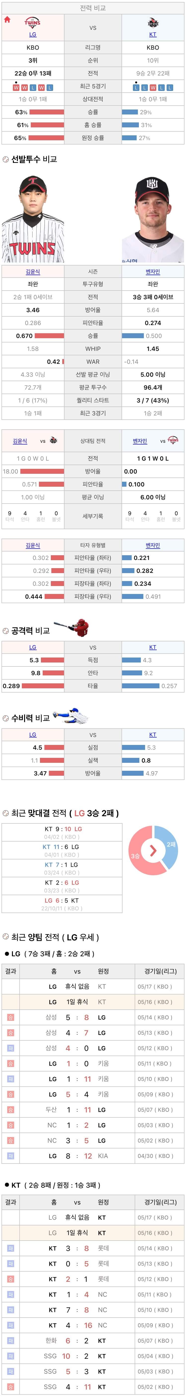 5월16일 KBO 프로야구 KT vs LG 분석