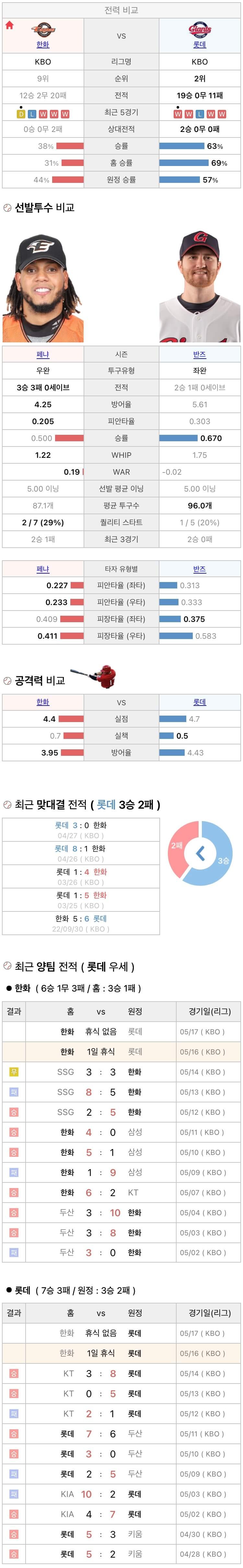 5월16일 KBO 프로야구 롯데 vs 한화 분석