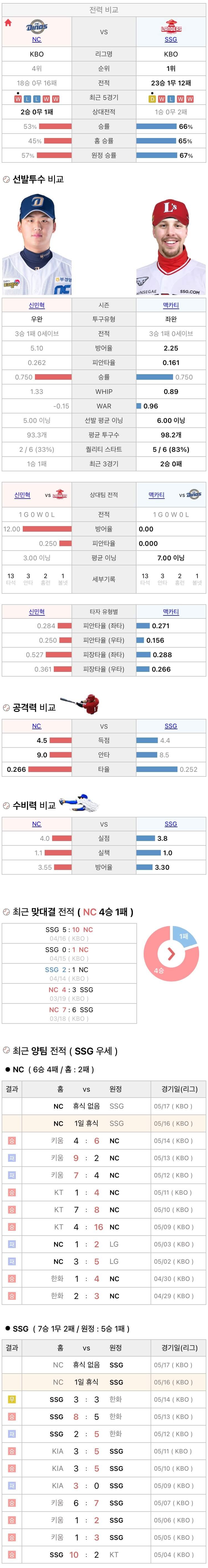 5월16일 KBO 프로야구 SSG vs NC 분석