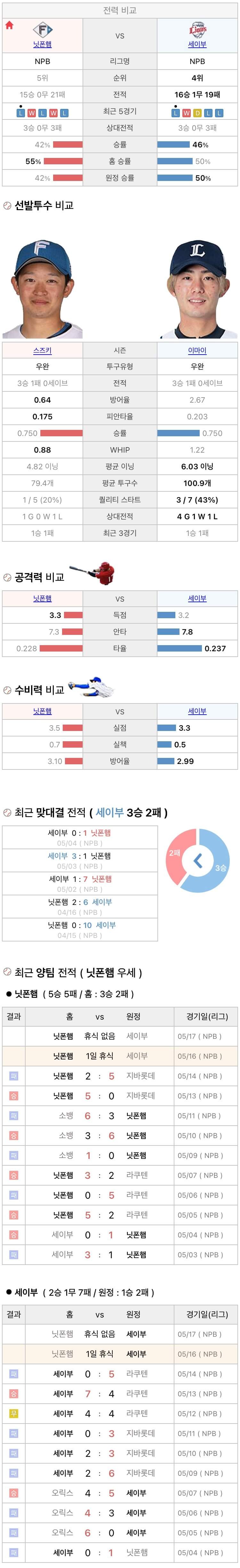 5월16일 NPB 일본프로야구 세이부 vs 니혼햄 분석및중계