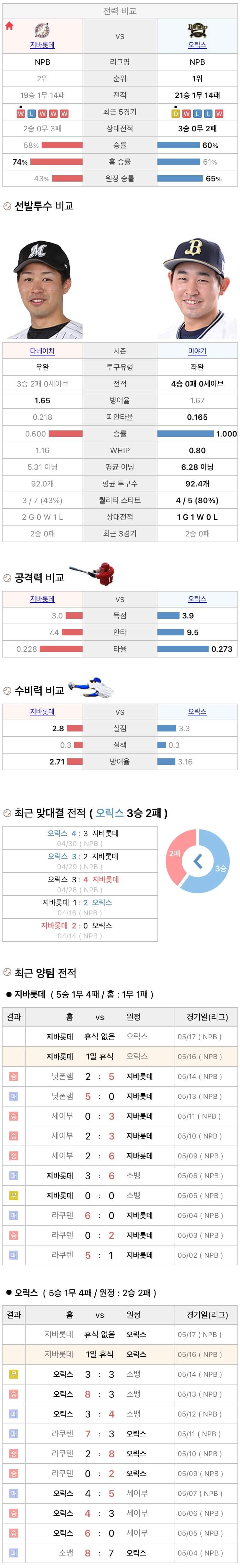 5월16일 NPB 일본프로야구 오릭스 vs 지바롯데 분석및중계