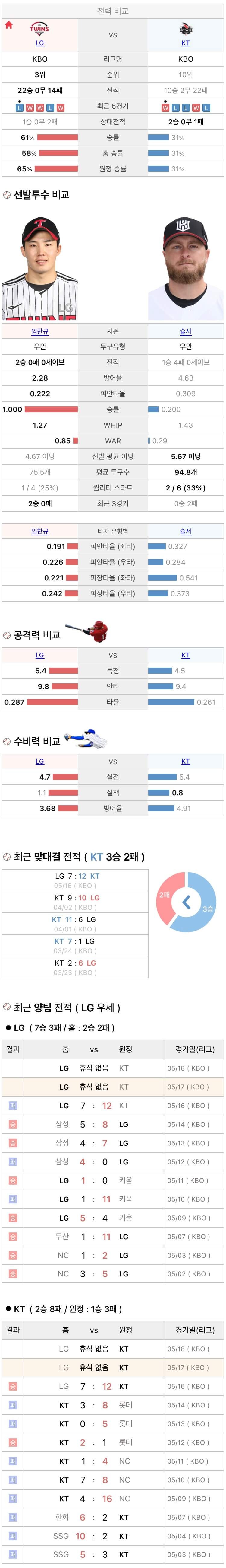 5월17일 KBO 프로야구  KT vs LG 분석