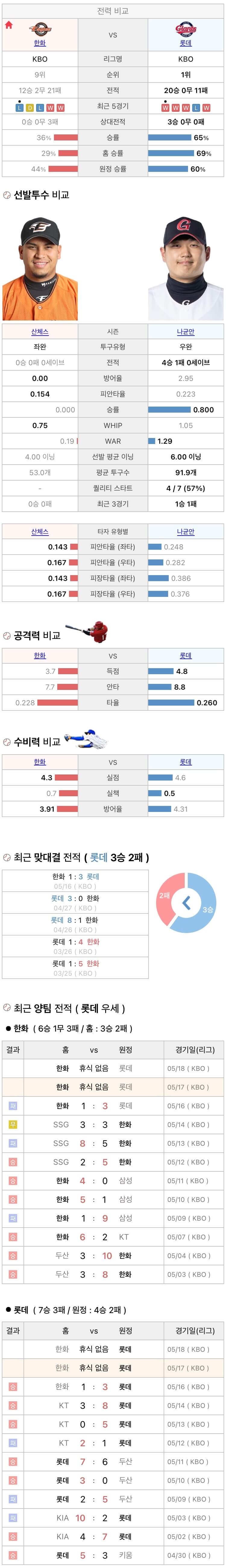 5월17일 KBO 프로야구 롯데 vs 한화 분석