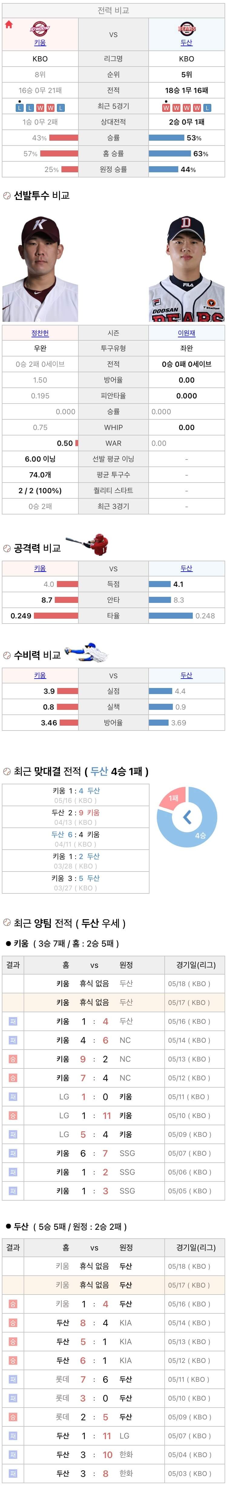 5월17일 KBO 프로야구 두산 vs 키움 분석