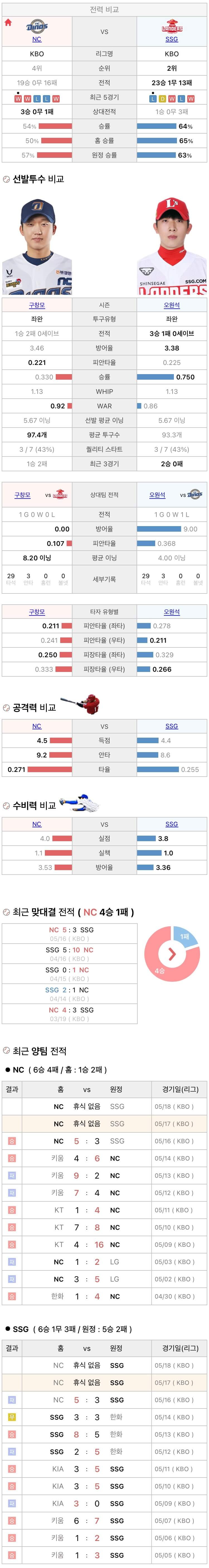 5월17일 KBO 프로야구 SSG vs NC 분석