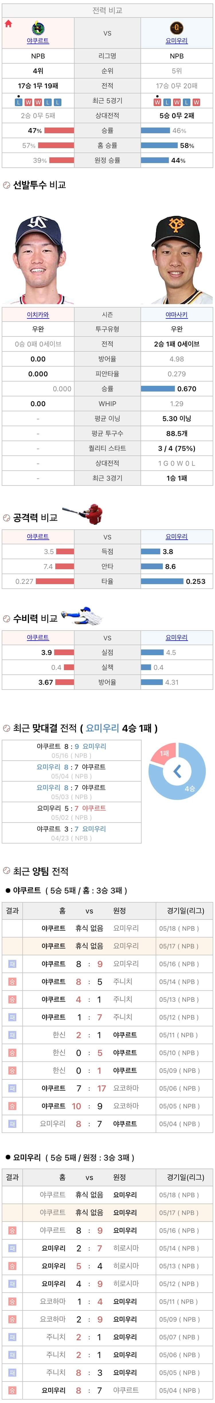 5월17일 NPB 일본프로야구 요미우리 vs 야쿠르트 분석및중계