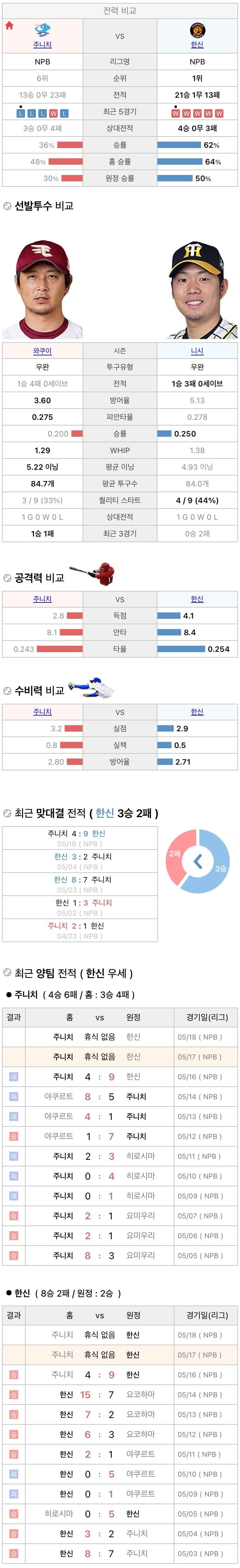 5월17일 NPB 일본프로야구 한신 vs 주니치 분석및중계
