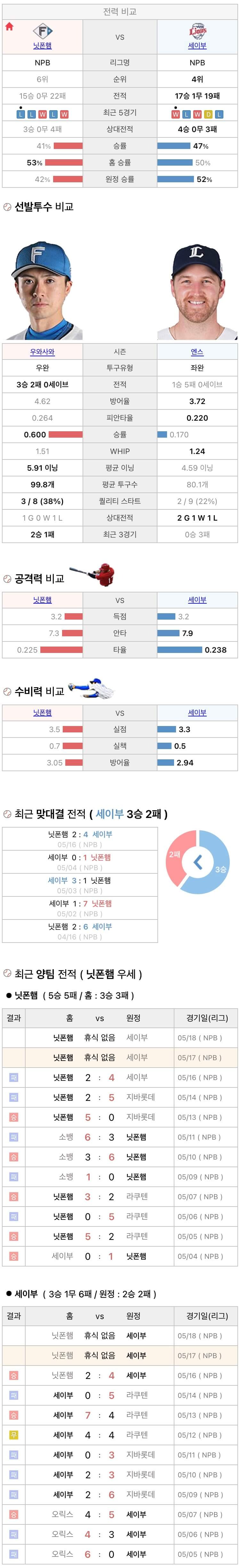 5월17일 NPB 일본프로야구 세이부 vs 니혼햄 분석및중계