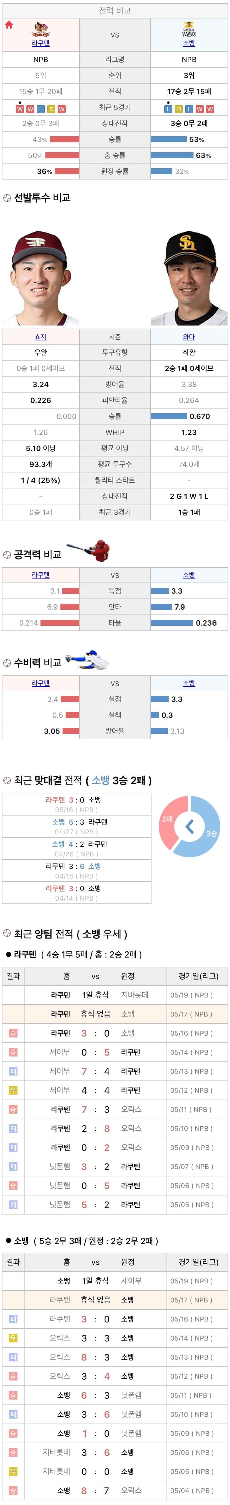 5월17일 NPB 일본프로야구 소프트뱅크 vs 라쿠텐 분석및중계