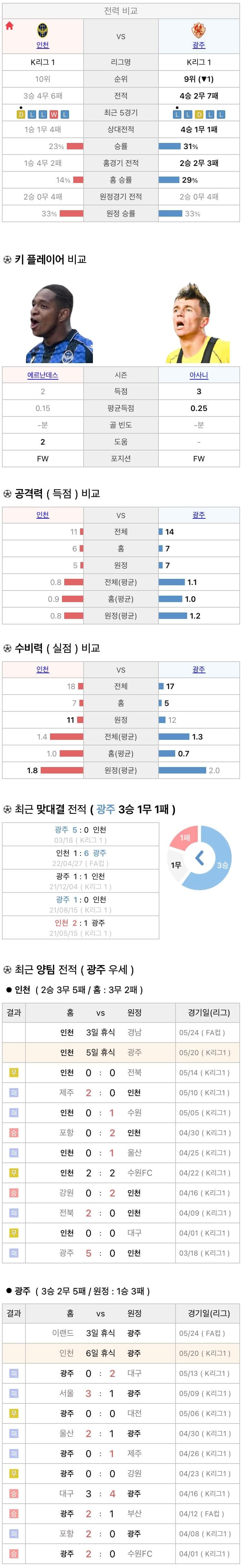 5월20일 K리그 프로축구 인천UTD vs 광주FC 분석