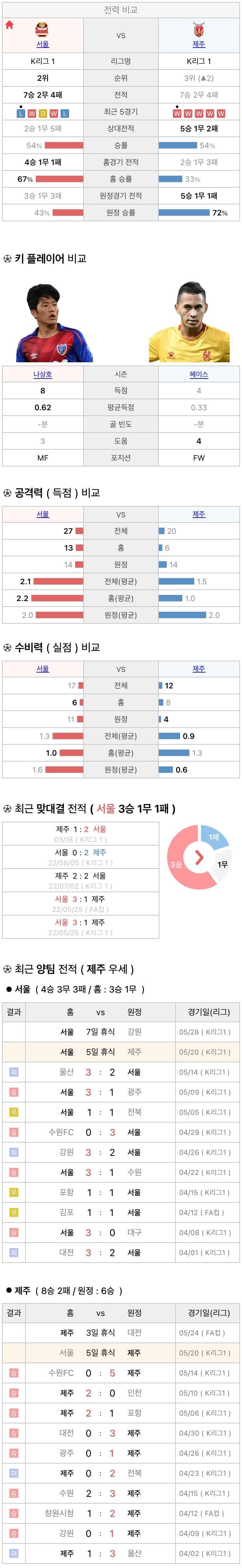 5월20일 K리그 프로축구 FC서울 vs 제주UTD 분석