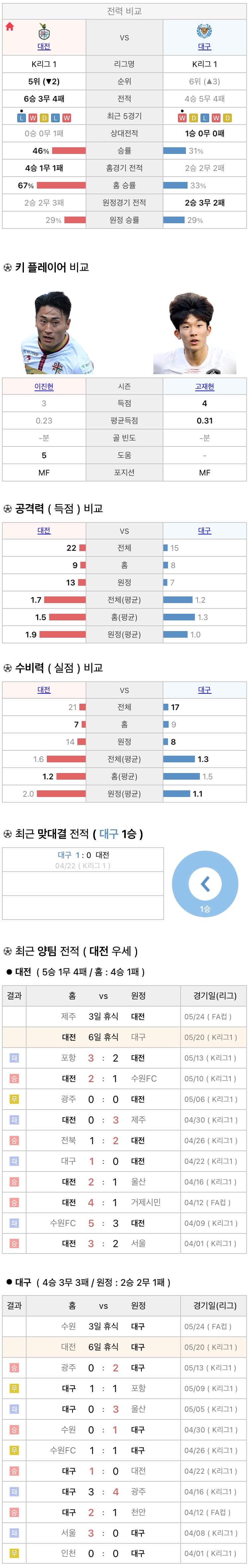5월20일 K리그 프로축구 대전하나시티즌 vs 대구FC 분석