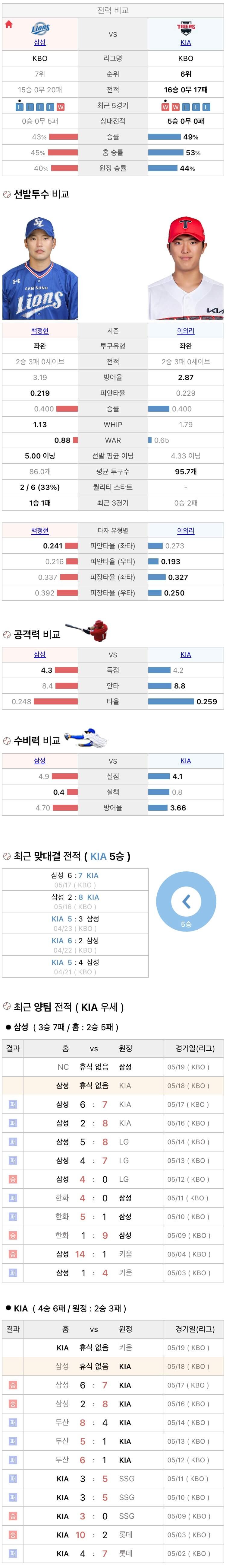 5월18일 KBO 프로야구 기아 vs 삼성 분석