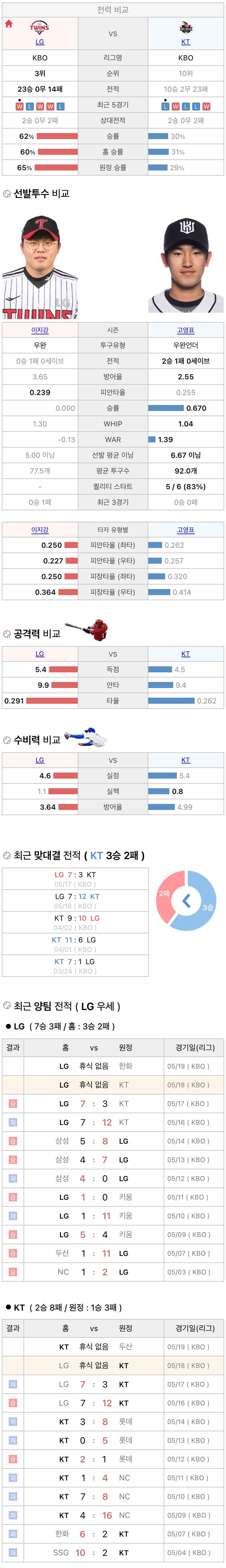 5월18일 KBO 프로야구 KT vs LG 분석