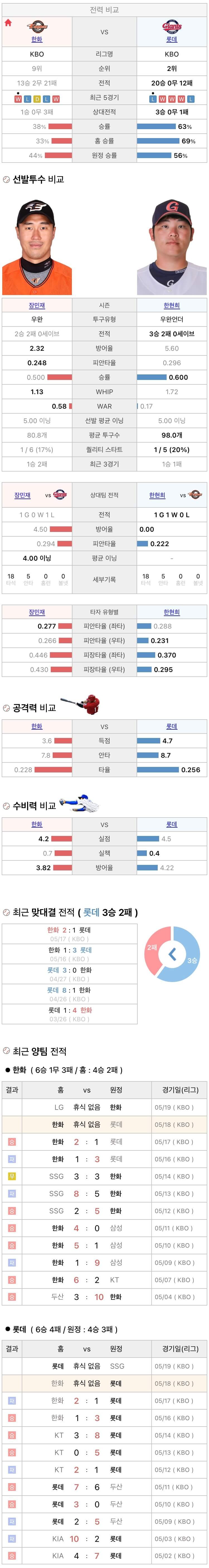 5월18일 KBO 프로야구 롯데 vs 한화 분석