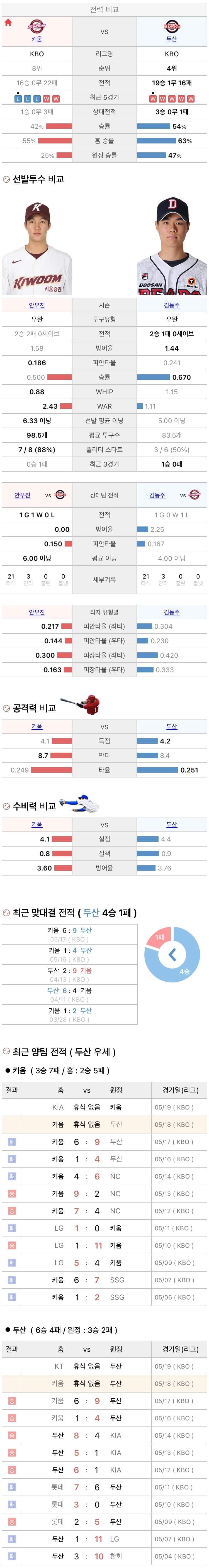 5월18일 KBO 프로야구 두산 vs 키움 분석