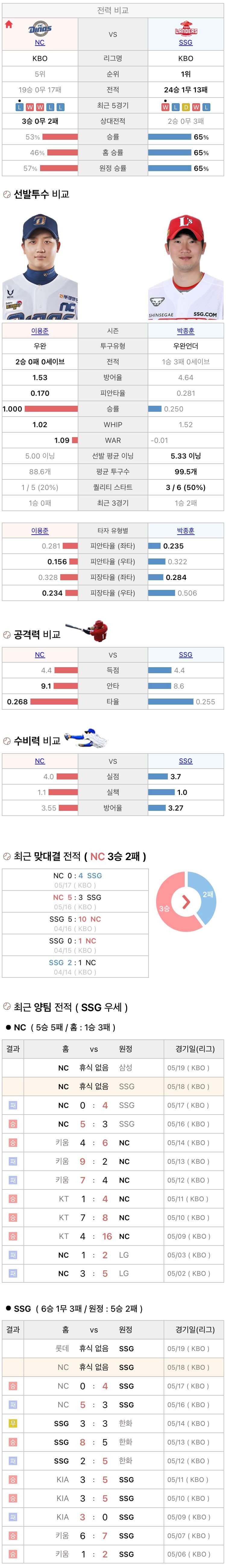 5월18일 KBO 프로야구 SSG vs NC 분석