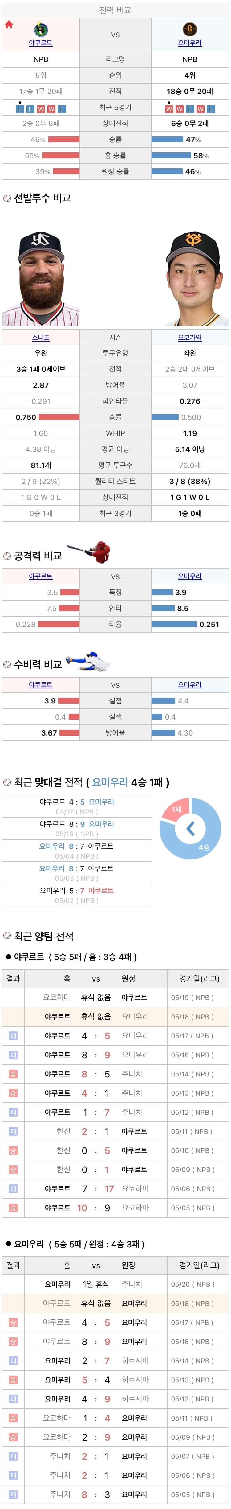 5월18일 NPB 일본프로야구 요미우리 vs 야쿠르트 분석및중계