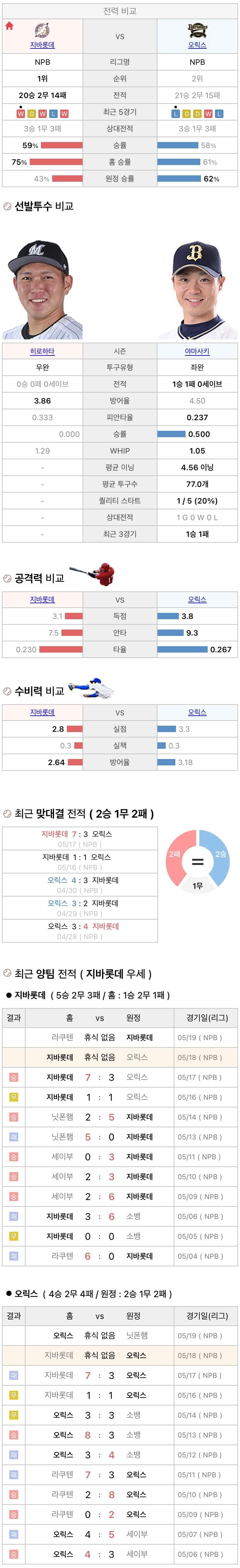 5월18일 NPB 일본프로야구 오릭스 vs 지바롯데 분석및중계