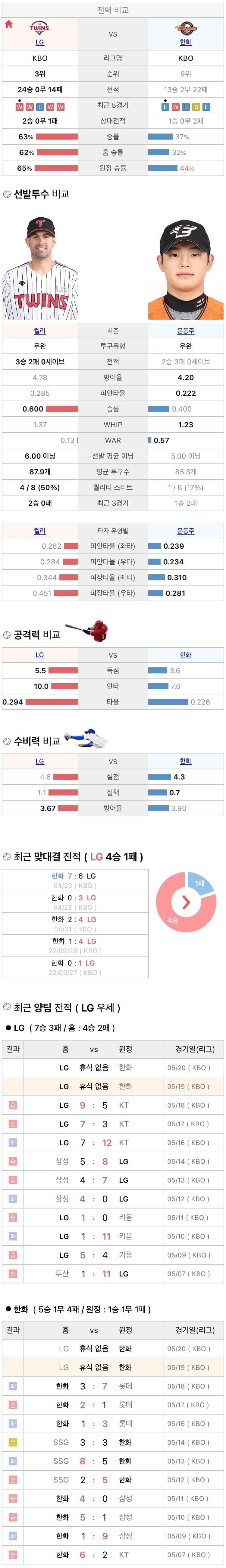 5월19일 KBO 프로야구 한화 vs LG 분석