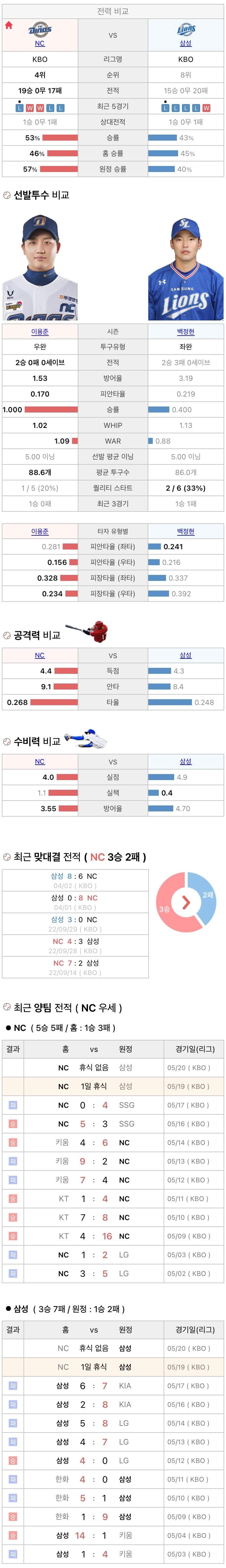 5월19일 KBO 프로야구 삼성 vs NC 분석
