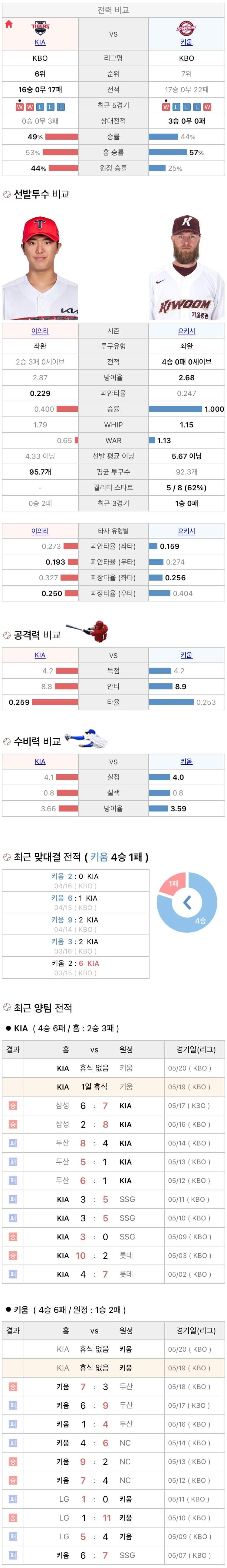 5월19일 KBO 프로야구 키움 vs 기아 분석