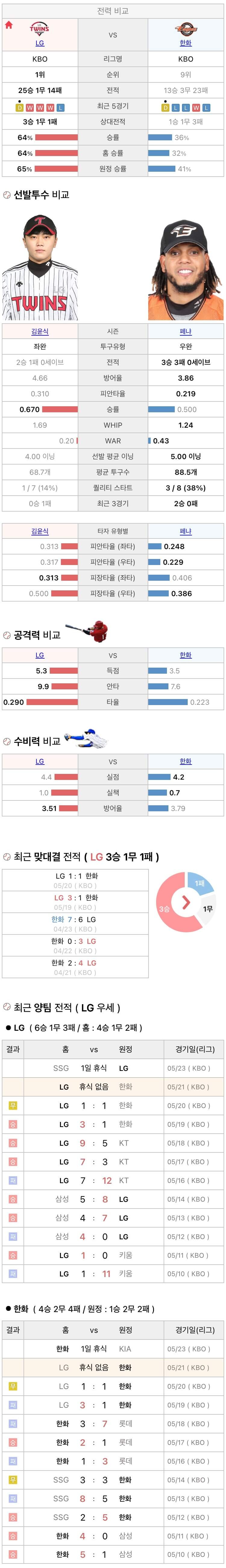 5월21일 KBO 프로야구 한화 vs LG 분석