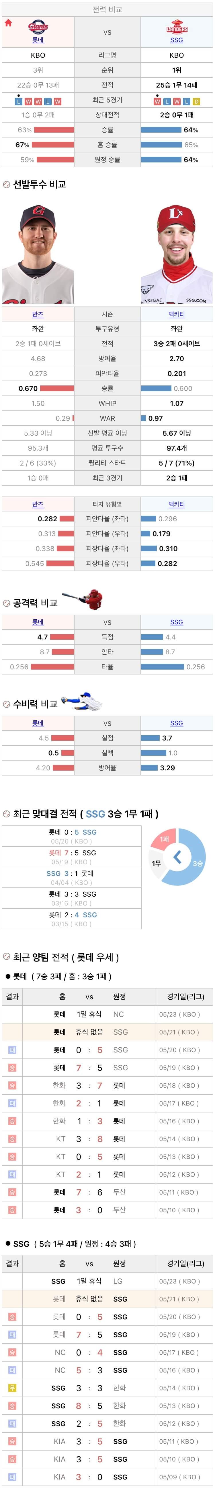 5월21일 KBO 프로야구 SSG vs 롯데 분석