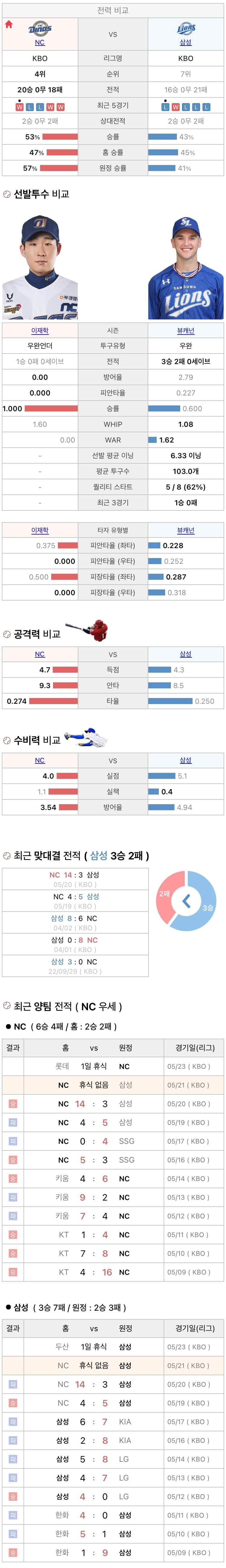 5월21일 KBO 프로야구 삼성 vs NC 분석