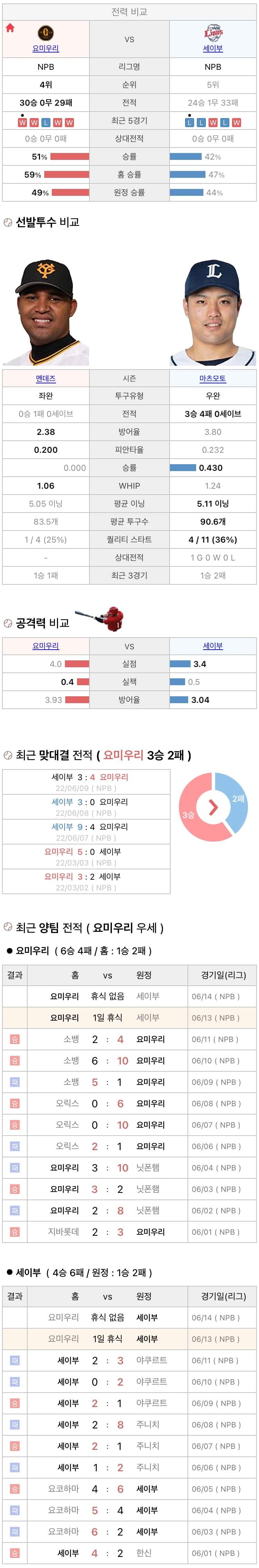 6월13일 NPB 일본프로야구 세이부 vs 요미우리 분석및중계