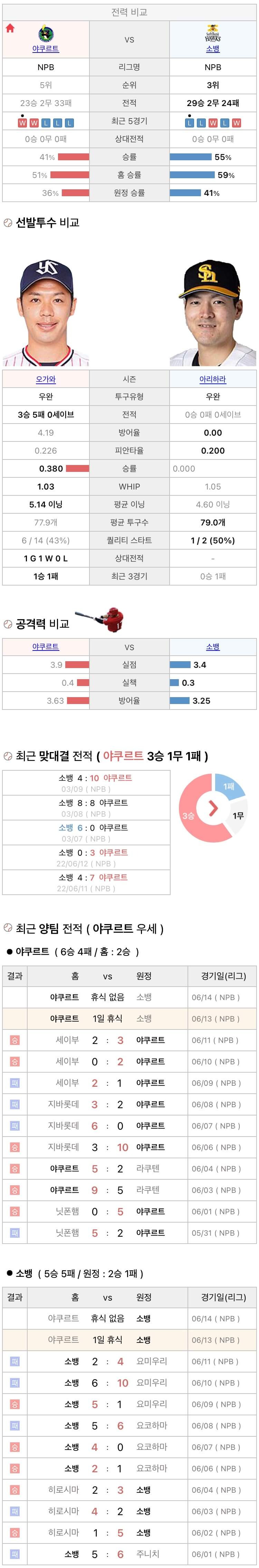 6월13일 NPB 일본프로야구 소프트뱅크 vs 야쿠르트 분석및중계