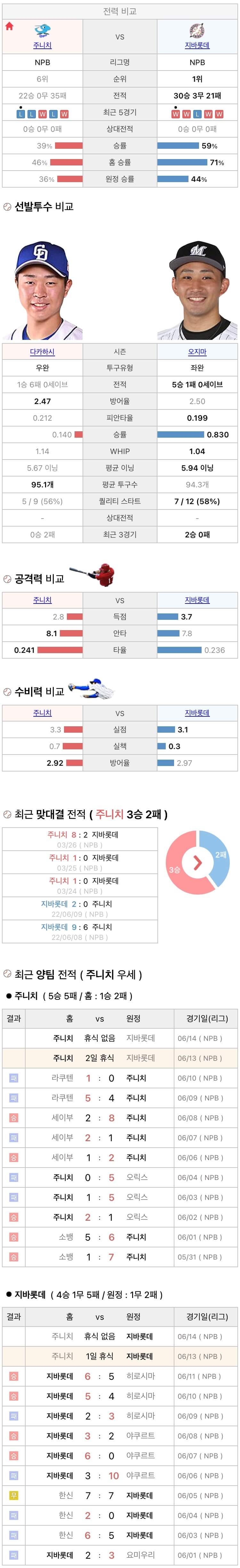 6월13일 NPB 일본프로야구 지바롯데 vs 주니치 분석및중계