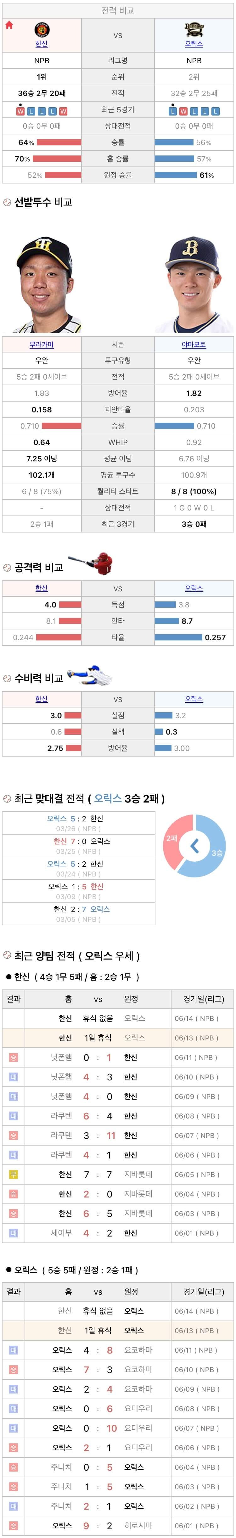 6월13일 NPB 일본프로야구 오릭스 vs 한신 분석및중계