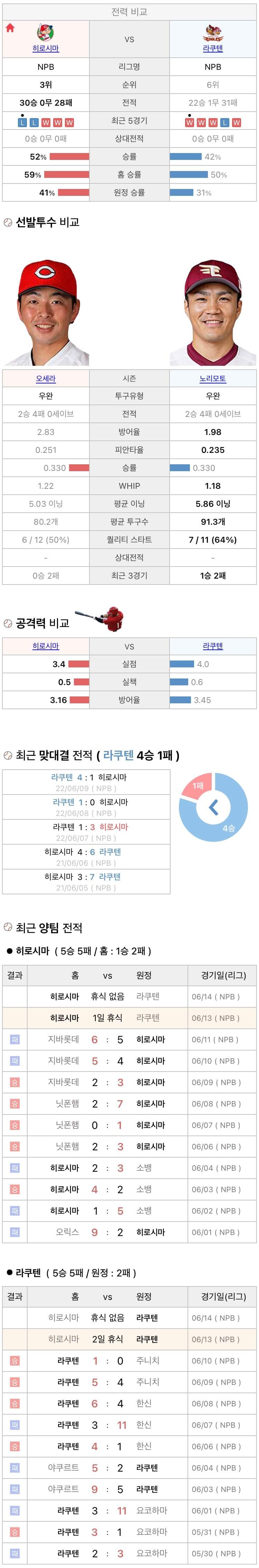 6월13일 NPB 일본프로야구 라쿠텐 vs 히로시마 분석및중계